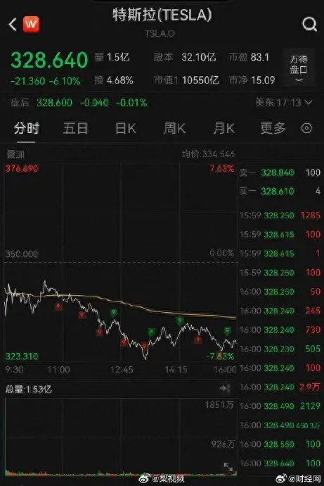 跌超6%,特斯拉市值一夜蒸發(fā)4962億
