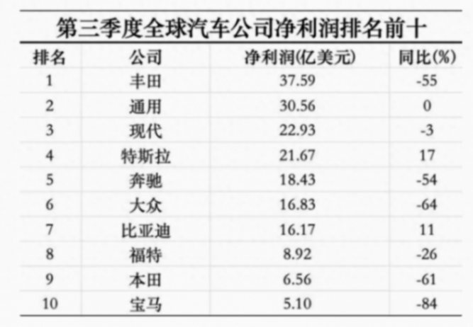 豪華風光不再,保時捷銷量下跌,BBA 危機重重,特斯拉壓力倍增