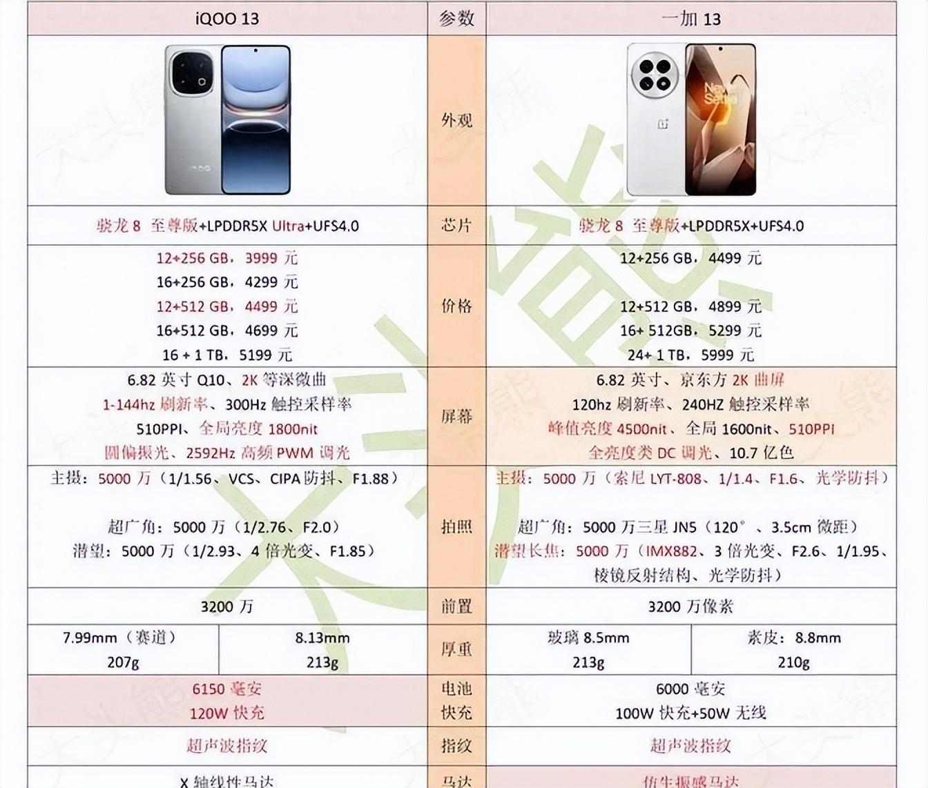 iQOO 13 和一加 13 選哪個?