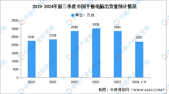 2024年第三季度中國平板電腦出貨量及競爭格局分析:華為第一