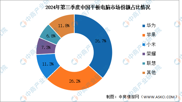 2024年第三季度中國平板電腦出貨量及競爭格局分析:華為第一