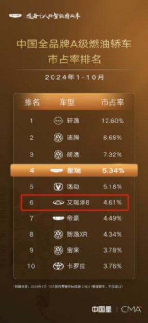 星瑞再獲A級燃油家轎市占率第一,合資產品精神要緊繃了