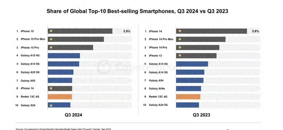 3750元!iPhone16跌破4000元 iPhone15拿下全球銷量第一 你怎么選?