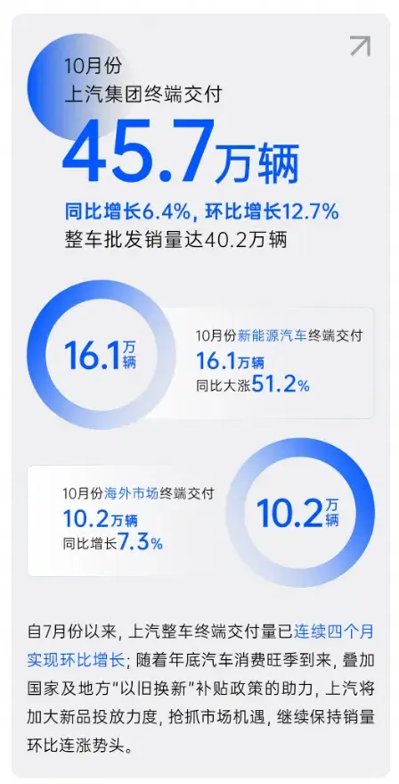 上汽10月終端交付量“四連增”:逆境中綻放,創(chuàng)新引領(lǐng)汽車新時(shí)代