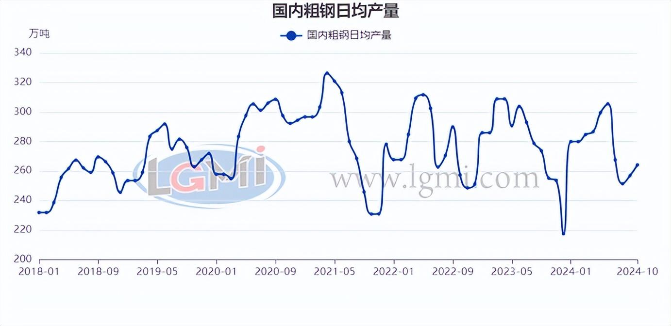 蘭格研究:十一月份粗鋼日產(chǎn)或?qū)⒊尸F(xiàn)“觸頂之勢(shì)”