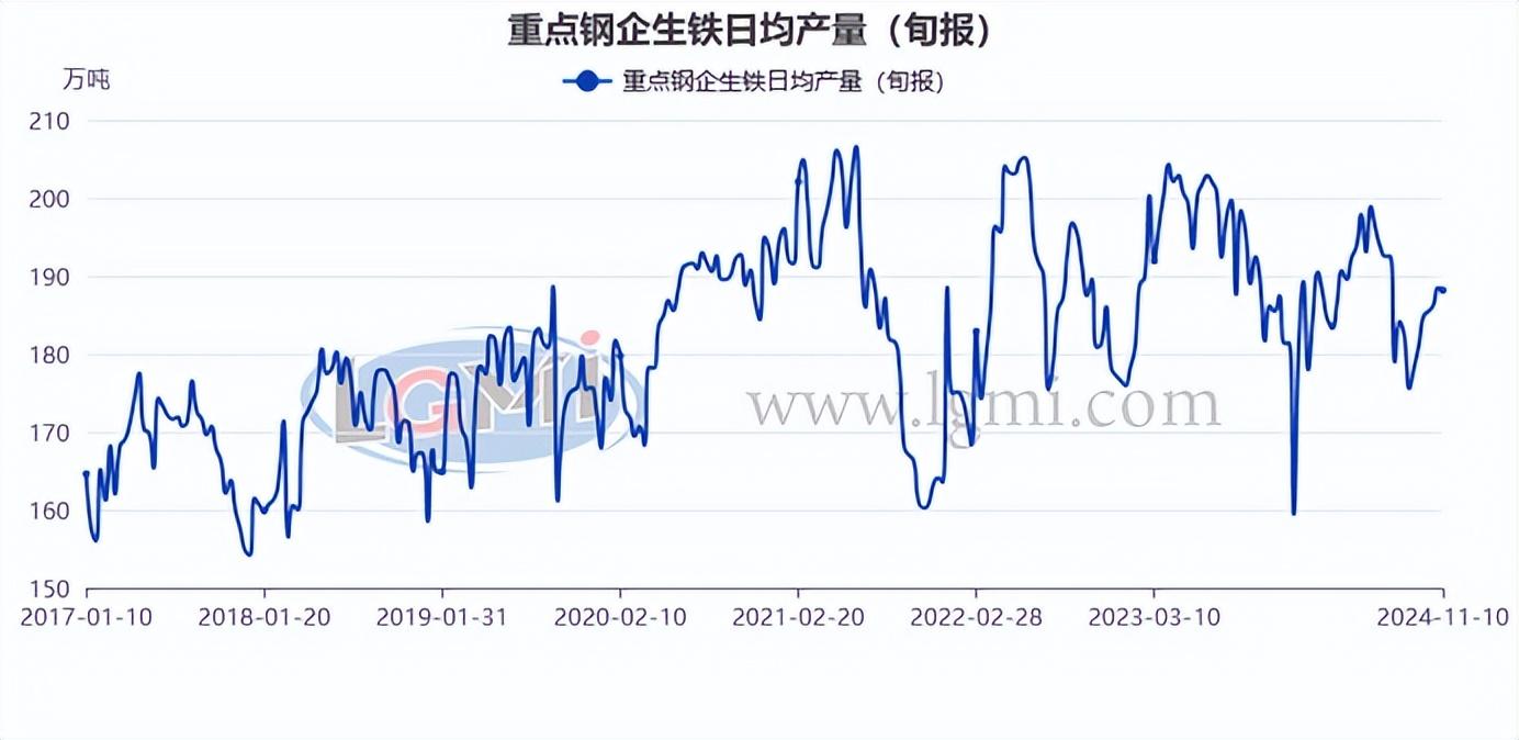蘭格研究:十一月份粗鋼日產(chǎn)或?qū)⒊尸F(xiàn)“觸頂之勢(shì)”