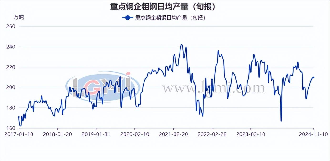 蘭格研究:十一月份粗鋼日產(chǎn)或?qū)⒊尸F(xiàn)“觸頂之勢(shì)”