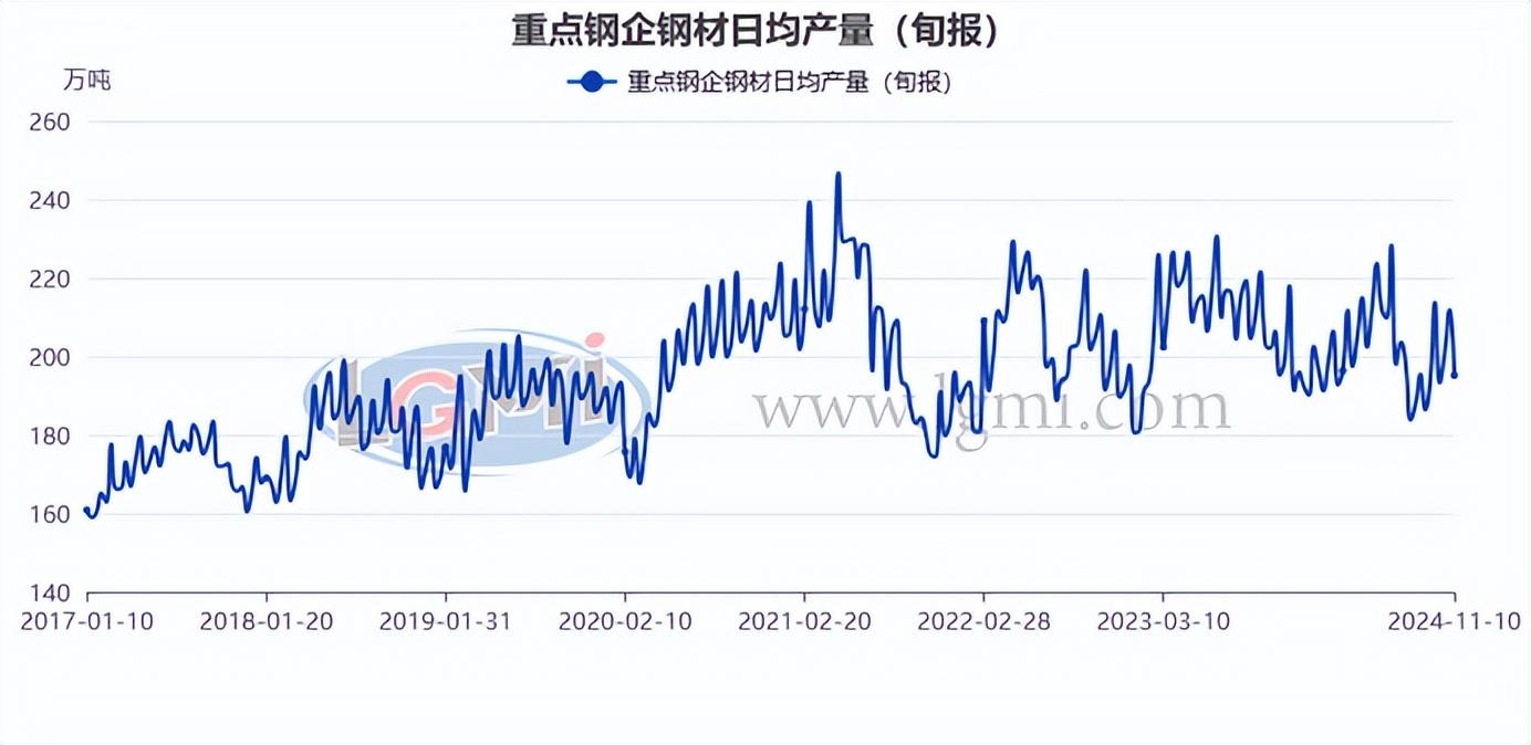 蘭格研究:十一月份粗鋼日產(chǎn)或?qū)⒊尸F(xiàn)“觸頂之勢(shì)”