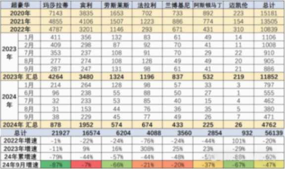 銷量跌87%,月銷2位數!網紅最喜歡的炫富跑車,為何被中國人拋棄