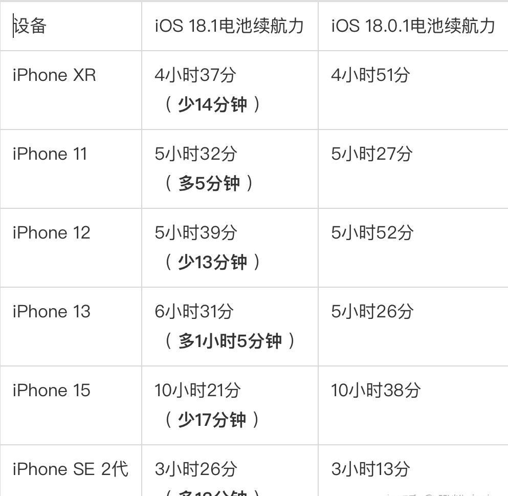 iOS 18.11大不同!續航、信號全面提升,你準備好更新了嗎?