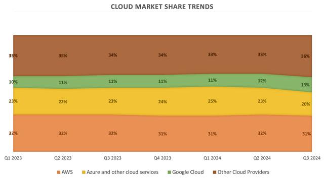Google Cloud 是 2024 年唯一一家市場份額不斷擴大的超大規模提供商
