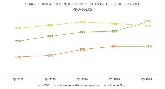 Google Cloud 是 2024 年唯一一家市場份額不斷擴大的超大規模提供商