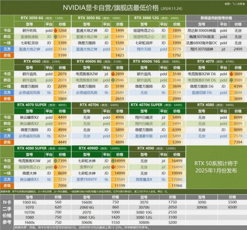 11.24 顯卡行情 | 華擎提前上架兩款I(lǐng)ntel Arc B580顯卡,透露大量細節(jié)