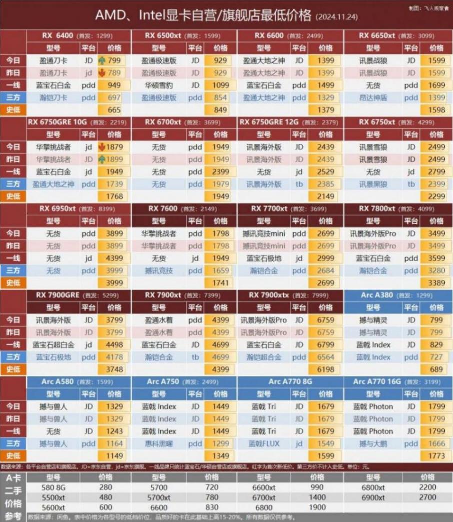 11.24 顯卡行情 | 華擎提前上架兩款I(lǐng)ntel Arc B580顯卡,透露大量細節(jié)