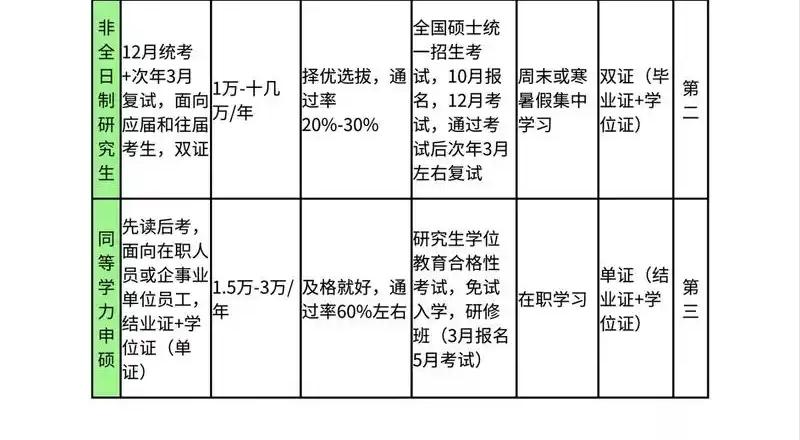 研究生跟碩士是同等學(xué)位嗎?兩者有什么區(qū)別?看完你就懂了