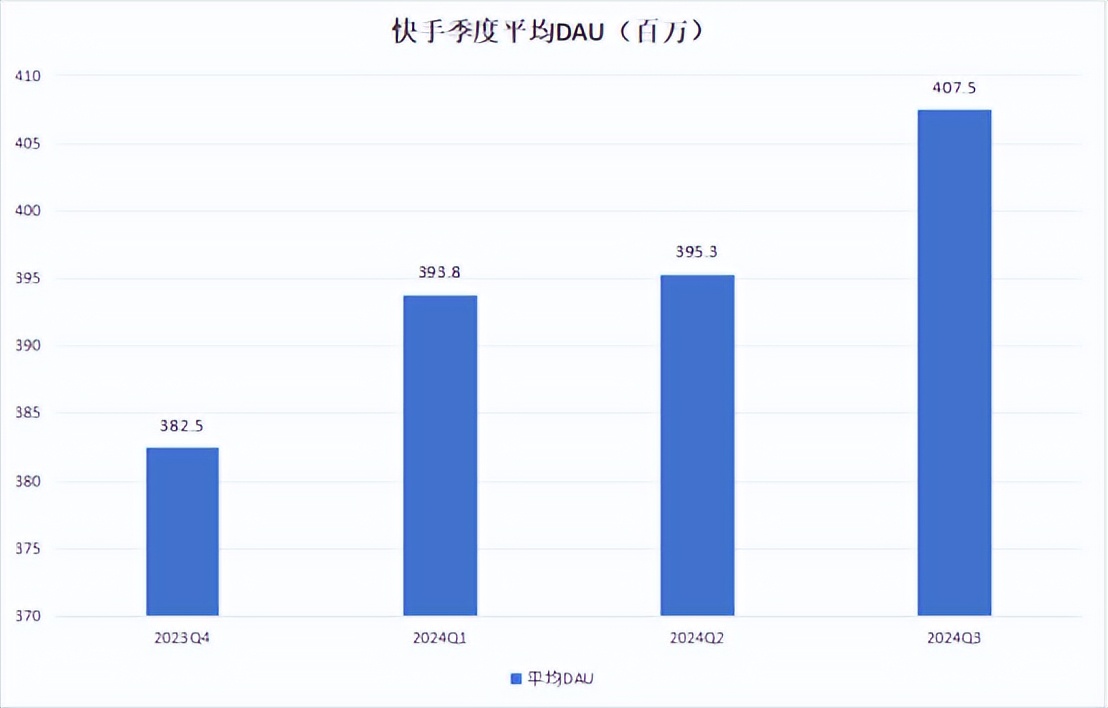 快手三季報:用戶突破4億,線上營銷服務連續6個季度增速超20%