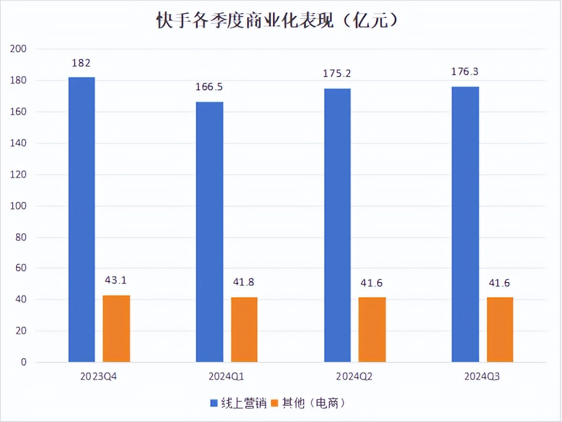 快手三季報:用戶突破4億,線上營銷服務連續6個季度增速超20%