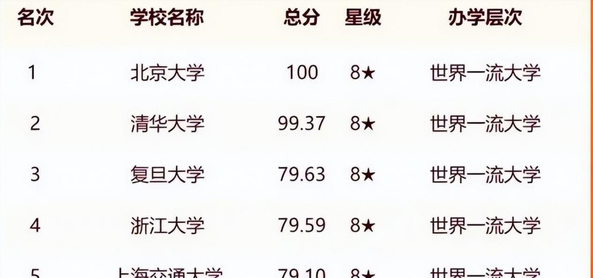 我國大學(xué)30強(qiáng)名單大洗牌,復(fù)旦第3,浙大第4,哈工大10名開外