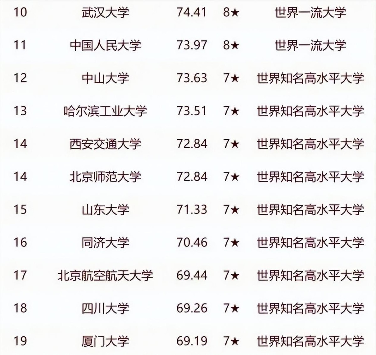 我國大學(xué)30強(qiáng)名單大洗牌,復(fù)旦第3,浙大第4,哈工大10名開外
