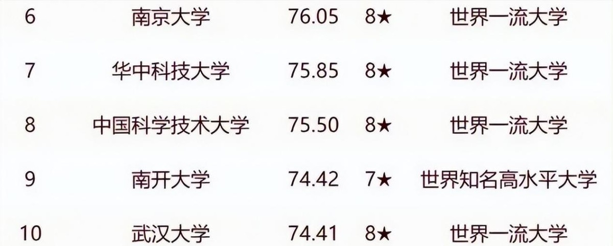 我國大學(xué)30強(qiáng)名單大洗牌,復(fù)旦第3,浙大第4,哈工大10名開外