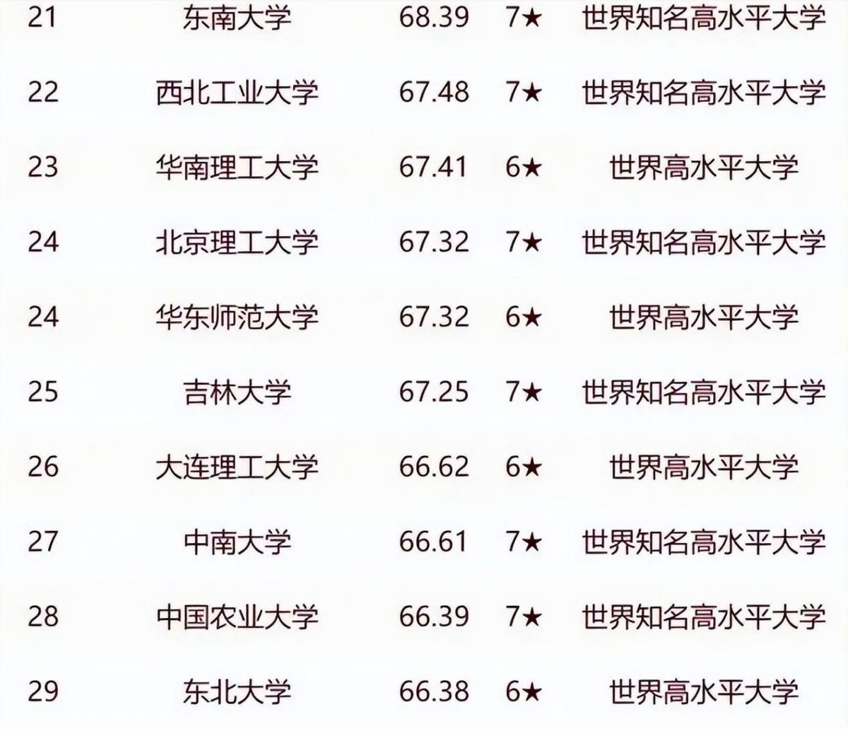 我國大學(xué)30強(qiáng)名單大洗牌,復(fù)旦第3,浙大第4,哈工大10名開外