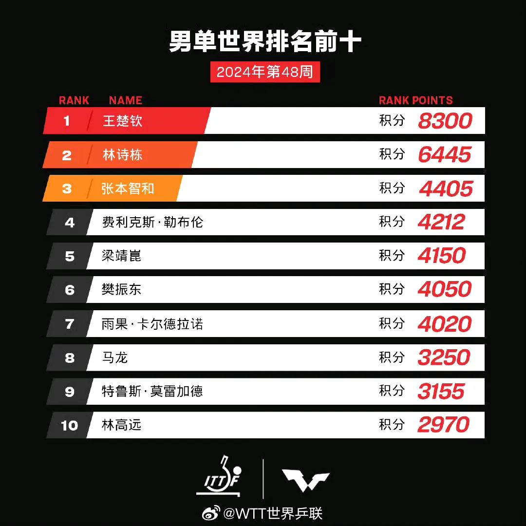 第48周世界排名更新,張本智和名次斷層上升,已經到世界第三