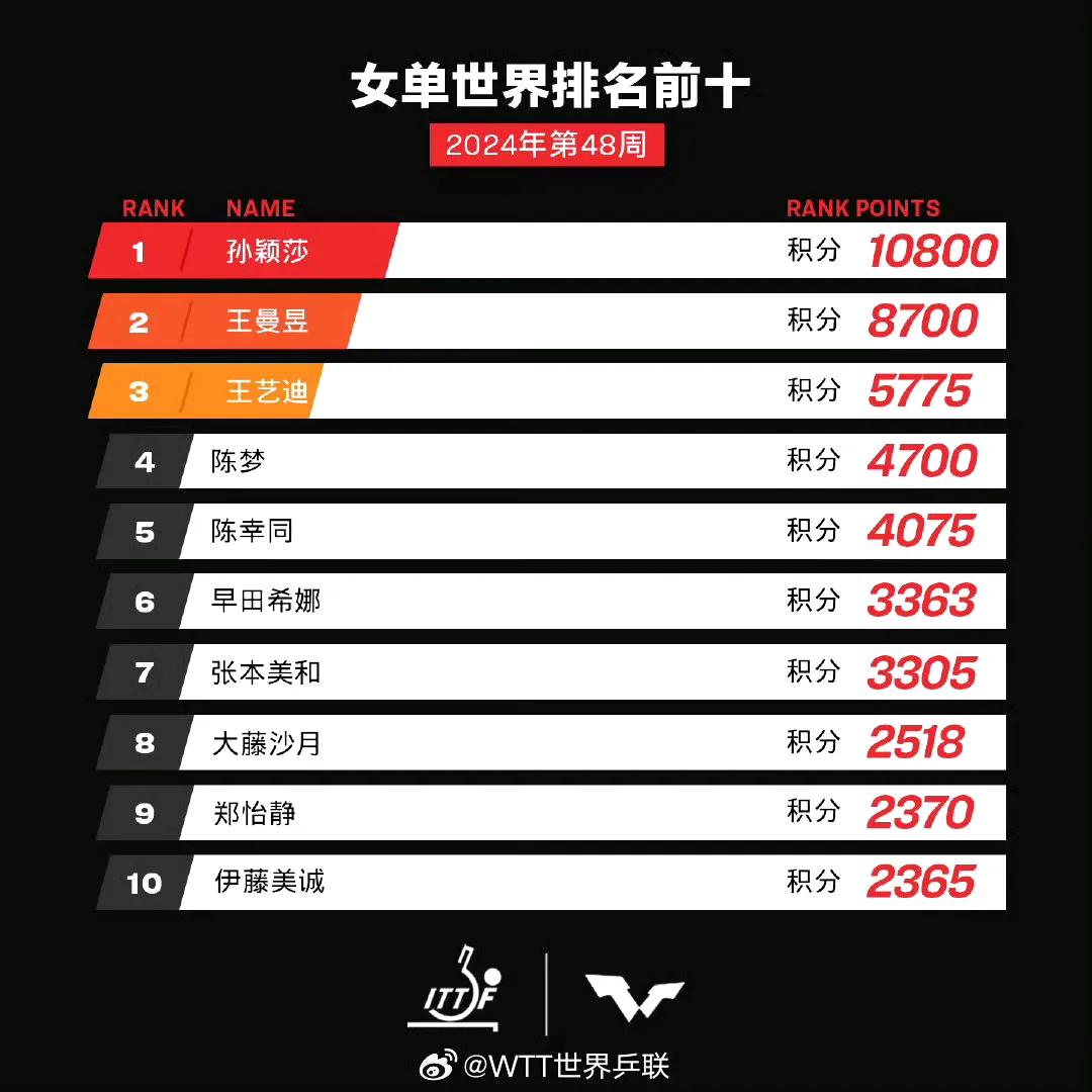 第48周世界排名更新,張本智和名次斷層上升,已經到世界第三