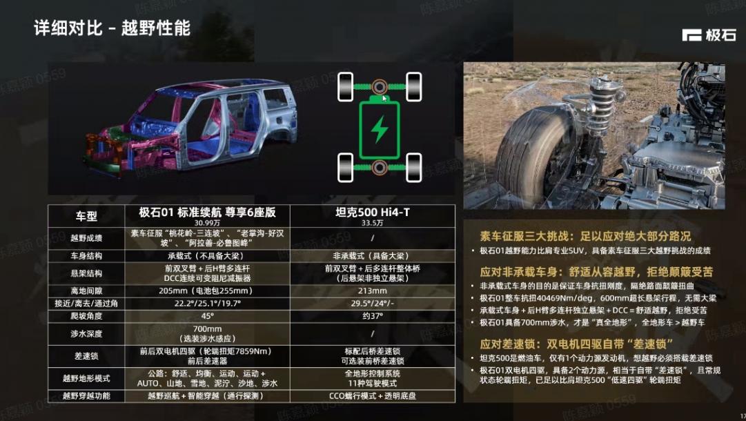 極石01對沖坦克500 豪華舒適與越野性能的對決