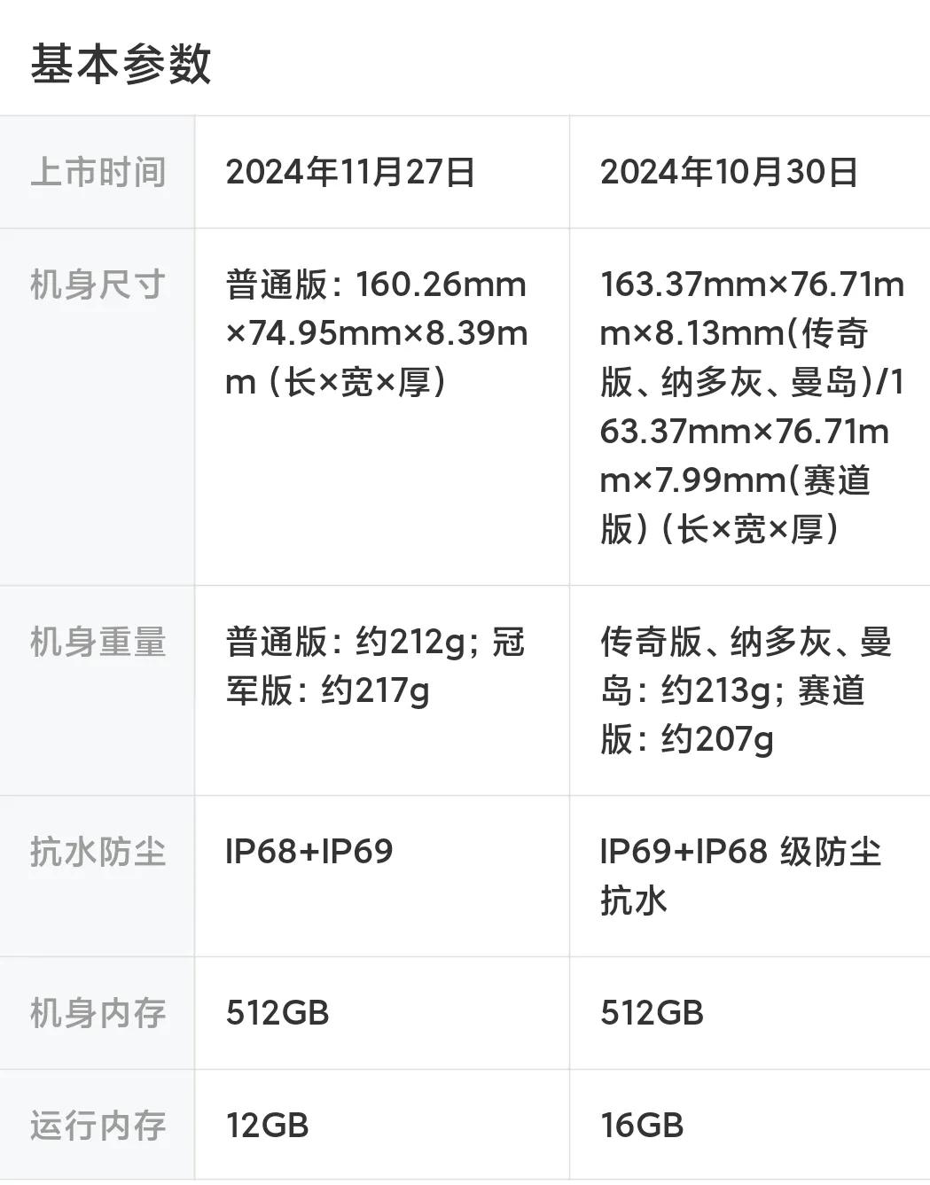 紅米 K80Pro 和 iQOO 13 詳細(xì)參數(shù)對比
