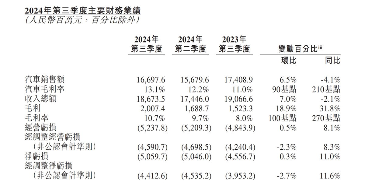 蔚來逼出第三品牌,扭虧為盈路漫漫