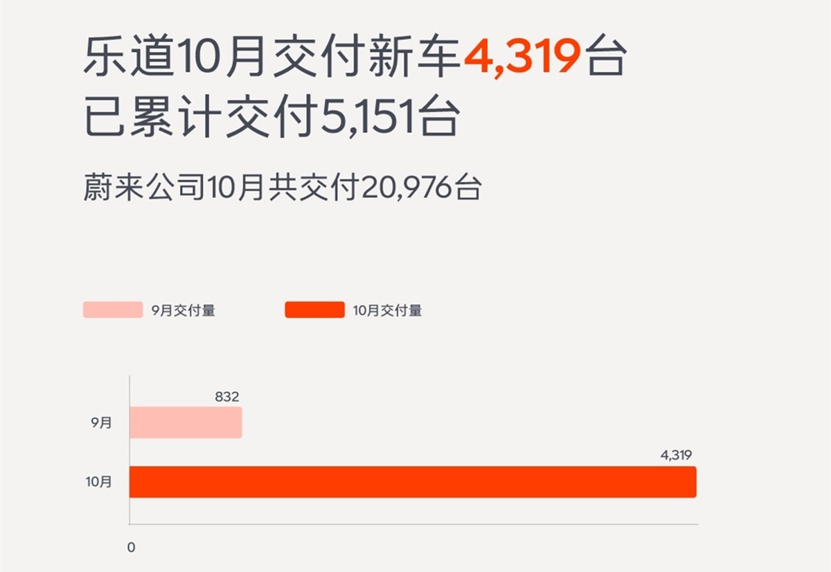蔚來逼出第三品牌,扭虧為盈路漫漫