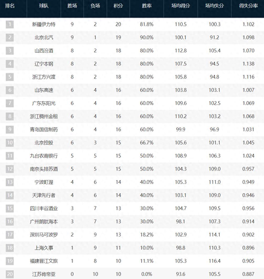 隨著新疆6連勝登頂,深圳6連敗,CBA最新積分榜出爐:榜首易主!