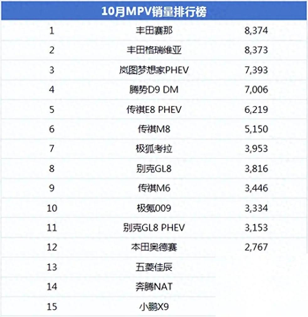 10月MPV銷量出乎意料,別克GL8為何失利?你怎么看?