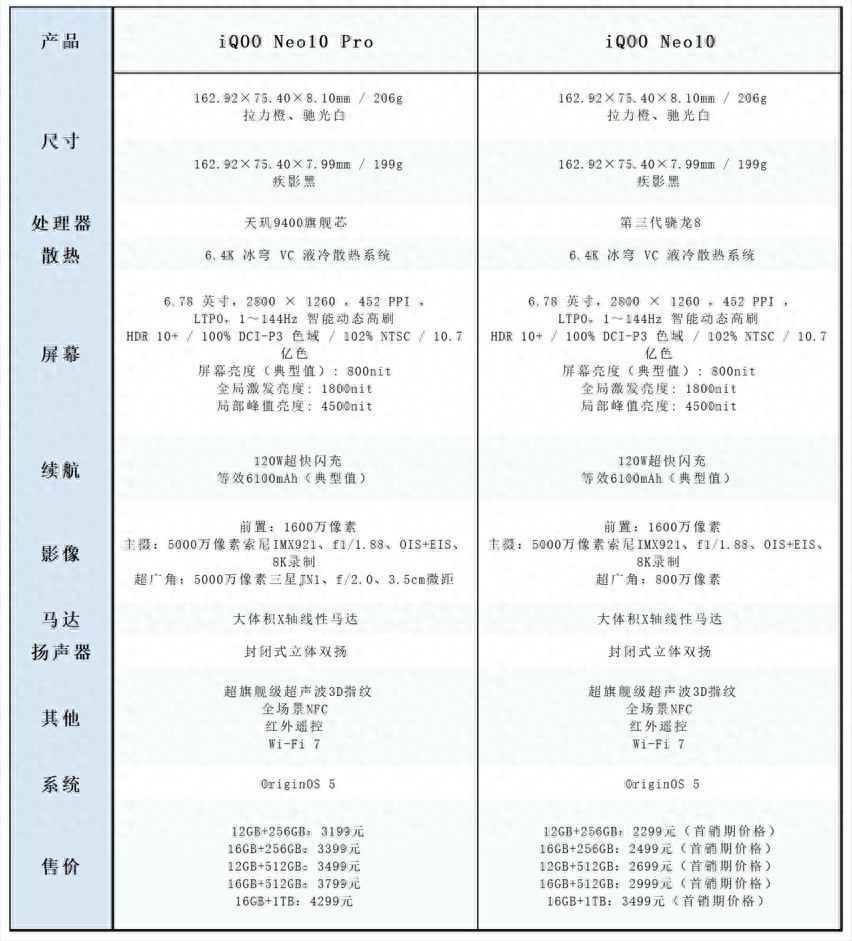 價格差了900元,iQOO Neo10系列兩款手機怎么選?
