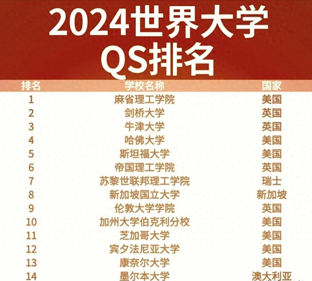 全球15強高校榜單:劍橋大學穩居第二,新加坡國立大學閃耀亞洲