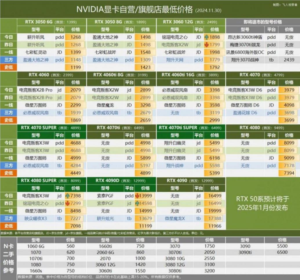 11.30 顯卡行情 | 三星將于ISSCC 2025大會上展示42.5Gbps的GDDR7顯存
