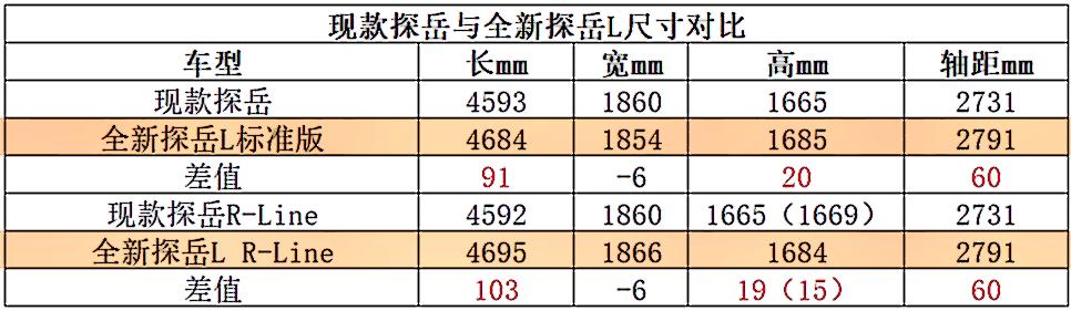 全新大眾探岳L出街,新前臉配發光LOGO,車內搭三大屏/大疆智駕