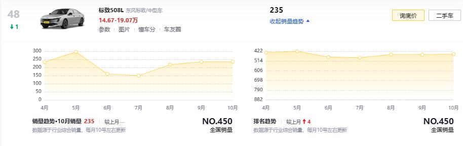還看帕薩特/凱美瑞?合資B級庫存車價格有點崩,標致508L-賣8萬多