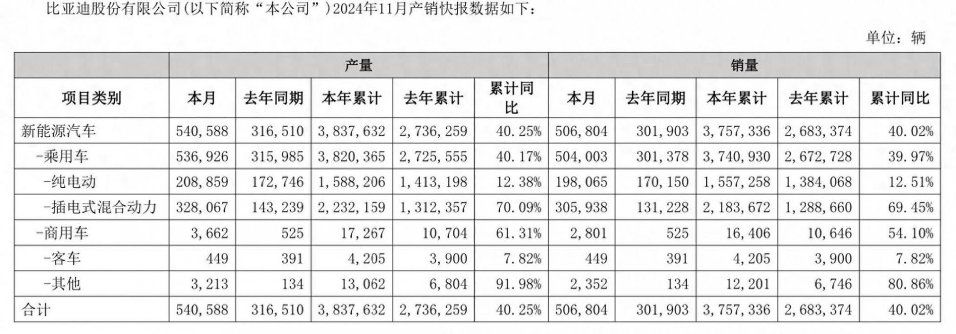 車企11月成績單如何?比亞迪月再賣超50萬輛,賽力斯同比大增