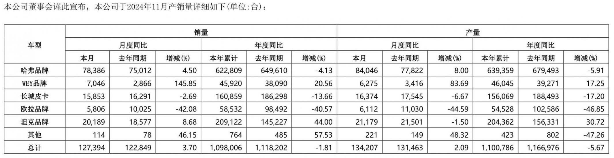 車企11月成績單如何?比亞迪月再賣超50萬輛,賽力斯同比大增