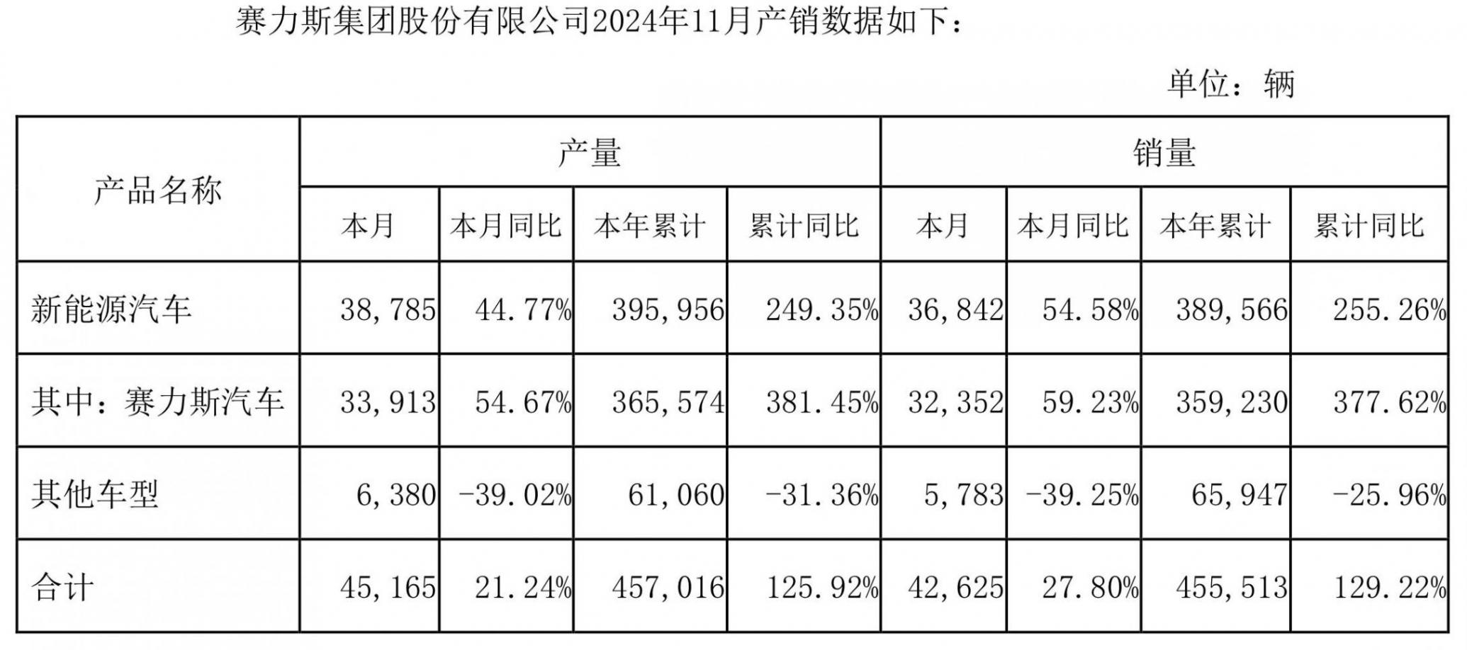 車企11月成績單如何?比亞迪月再賣超50萬輛,賽力斯同比大增