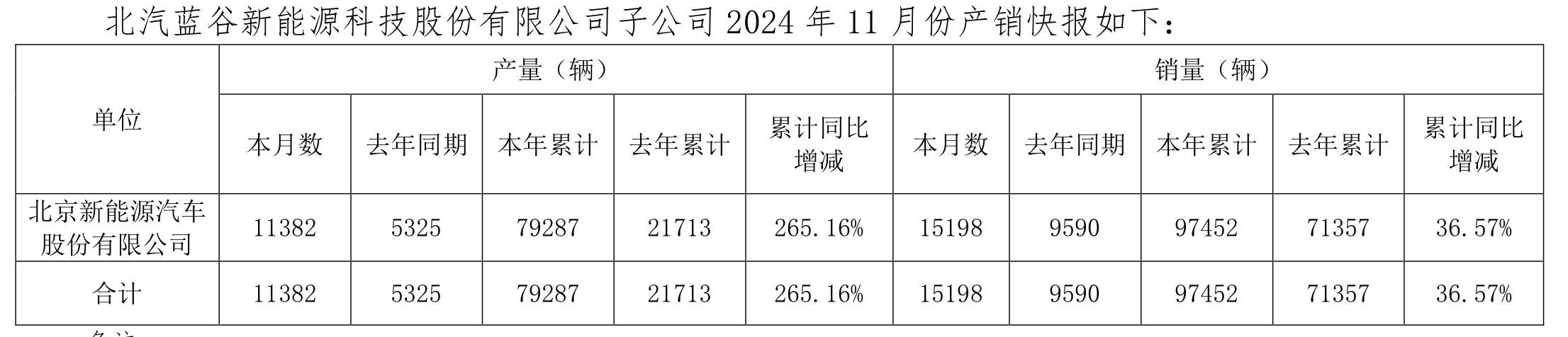 車企11月成績單如何?比亞迪月再賣超50萬輛,賽力斯同比大增