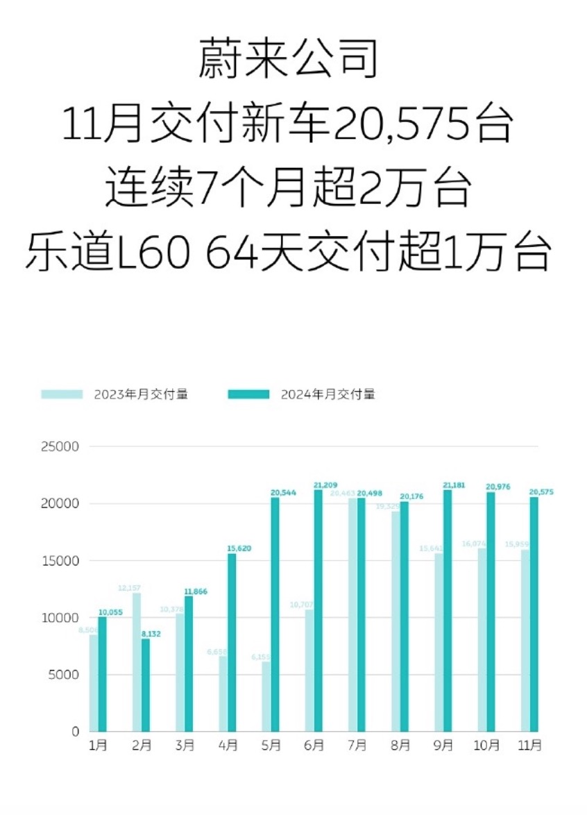 車企11月成績單如何?比亞迪月再賣超50萬輛,賽力斯同比大增