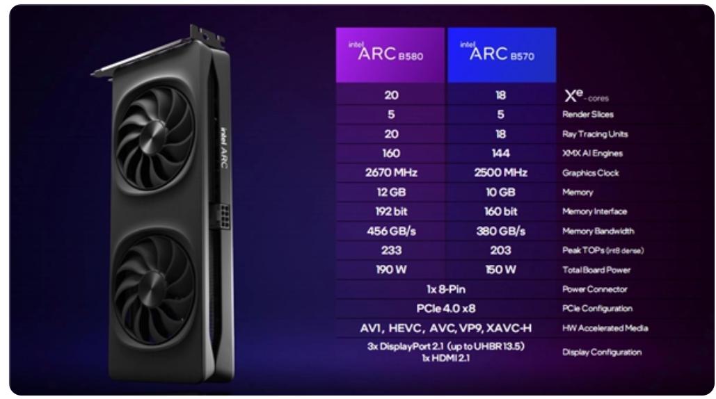 Intel推出全新B580顯卡,4060價4060ti性能,能否沖擊N卡霸主地位