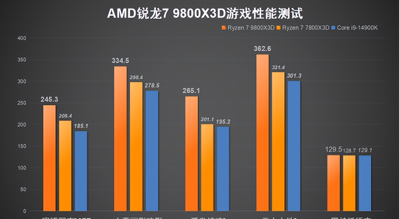 毫無爭議的游戲性能王中王!AMD銳龍7 9800X3D處理器首發評測