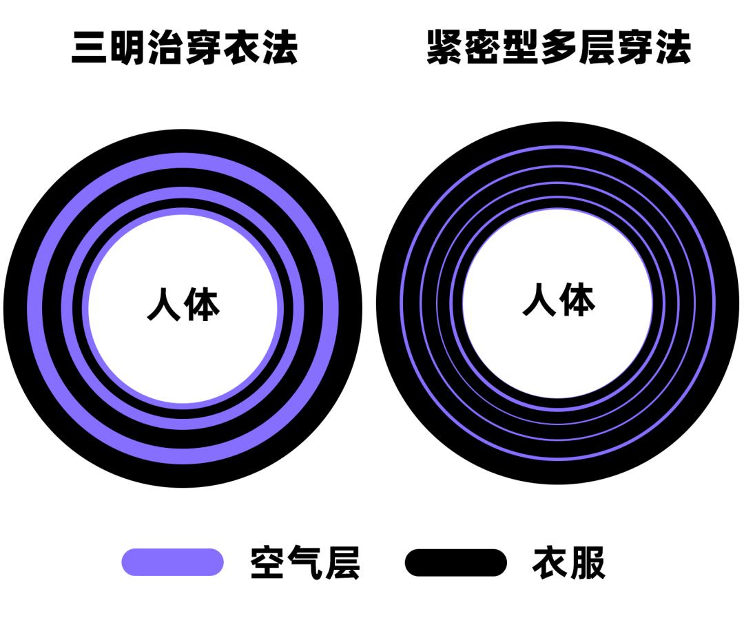 為什么羽絨服里面穿短袖更暖和