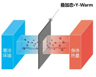 為什么羽絨服里面穿短袖更暖和
