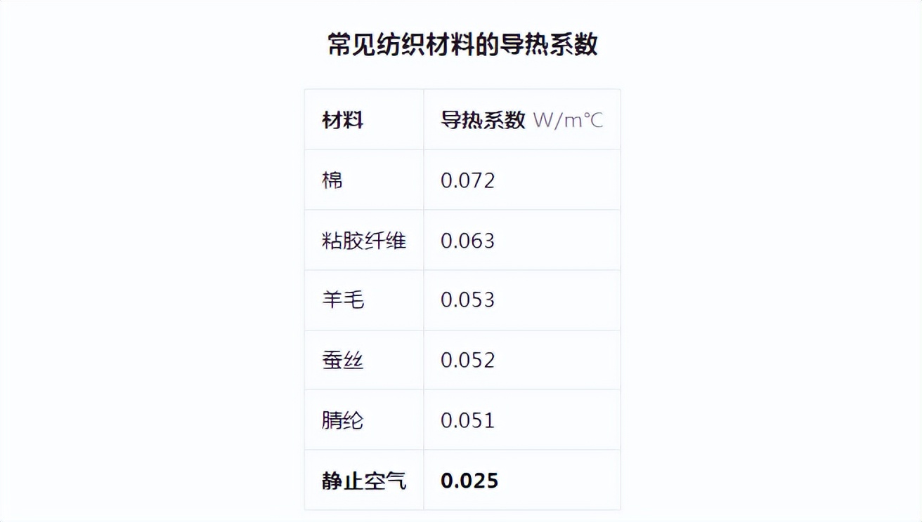 為什么羽絨服里面穿短袖更暖和