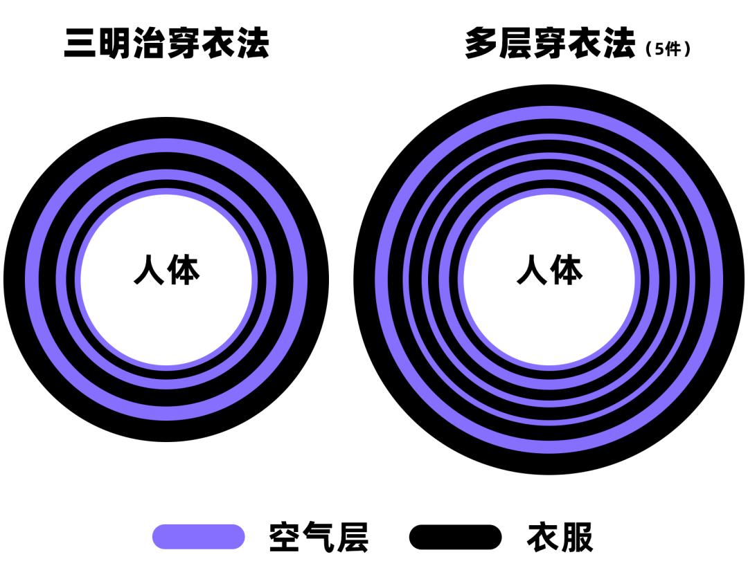 為什么羽絨服里面穿短袖更暖和