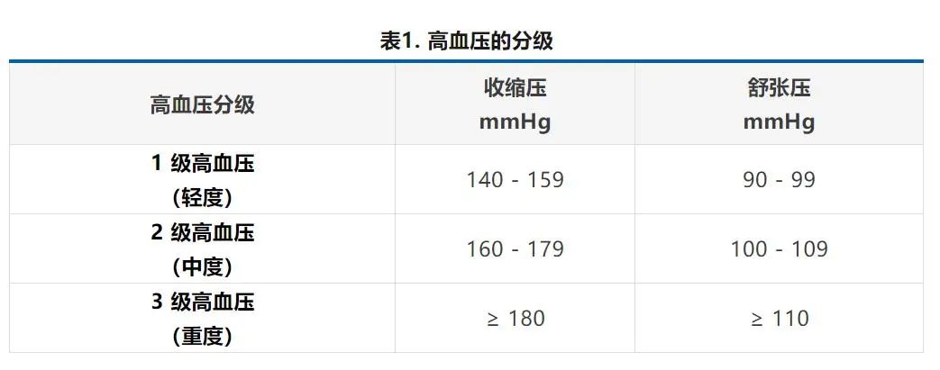 高血壓的風“刮”到了年輕人身上